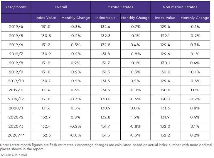 hdb mature and non mature estate price index2 2020 april